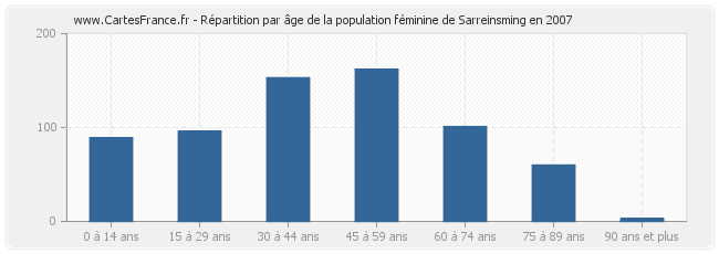 Répartition par âge de la population féminine de Sarreinsming en 2007