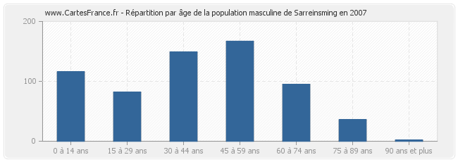 Répartition par âge de la population masculine de Sarreinsming en 2007