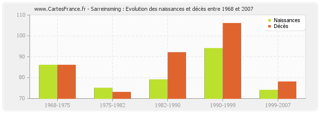 Sarreinsming : Evolution des naissances et décès entre 1968 et 2007
