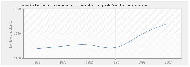 Sarreinsming : Interpolation cubique de l'évolution de la population