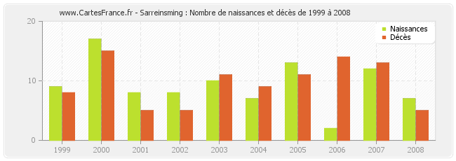 Sarreinsming : Nombre de naissances et décès de 1999 à 2008