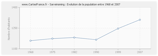 Population Sarreinsming