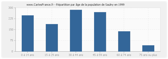 Répartition par âge de la population de Saulny en 1999