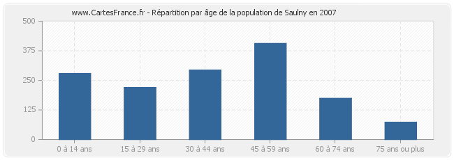 Répartition par âge de la population de Saulny en 2007