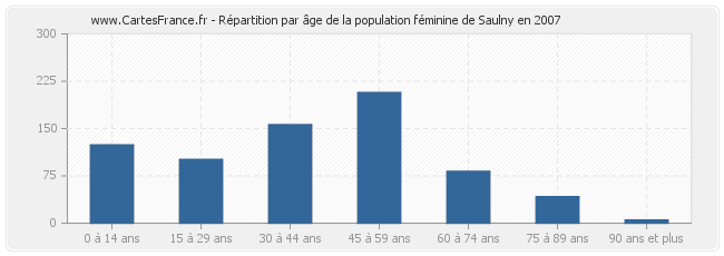 Répartition par âge de la population féminine de Saulny en 2007