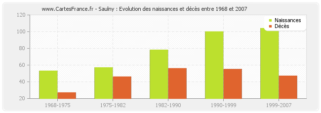 Saulny : Evolution des naissances et décès entre 1968 et 2007