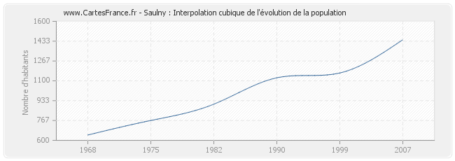 Saulny : Interpolation cubique de l'évolution de la population