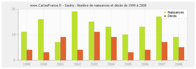 Saulny : Nombre de naissances et décès de 1999 à 2008