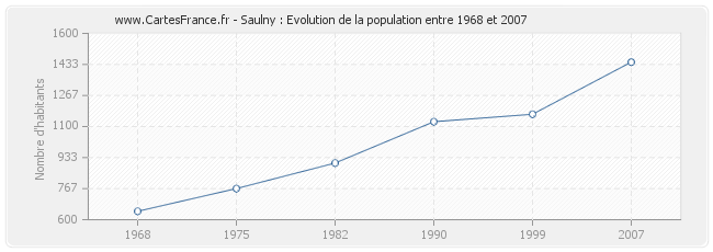 Population Saulny