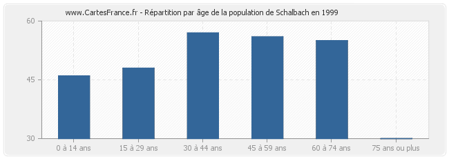 Répartition par âge de la population de Schalbach en 1999