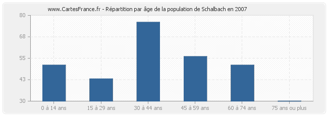 Répartition par âge de la population de Schalbach en 2007