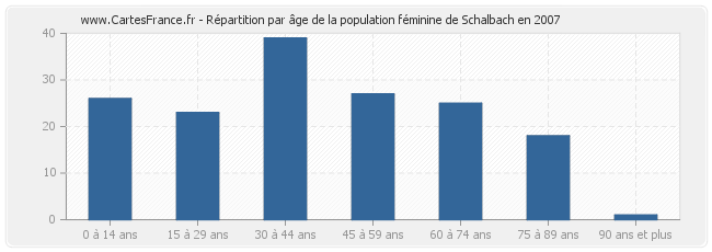 Répartition par âge de la population féminine de Schalbach en 2007