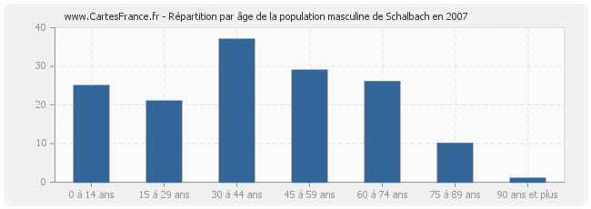 Répartition par âge de la population masculine de Schalbach en 2007