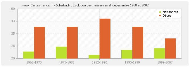 Schalbach : Evolution des naissances et décès entre 1968 et 2007