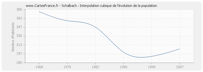 Schalbach : Interpolation cubique de l'évolution de la population