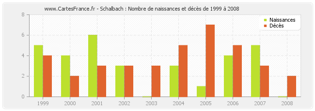 Schalbach : Nombre de naissances et décès de 1999 à 2008