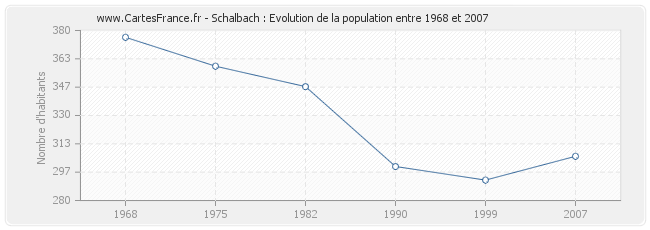 Population Schalbach