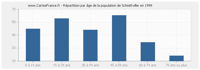 Répartition par âge de la population de Schmittviller en 1999