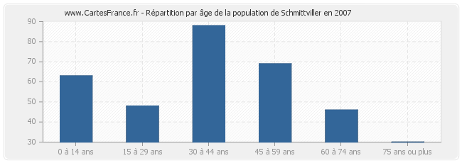 Répartition par âge de la population de Schmittviller en 2007