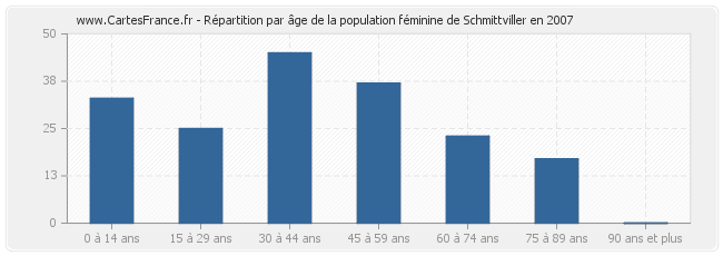 Répartition par âge de la population féminine de Schmittviller en 2007