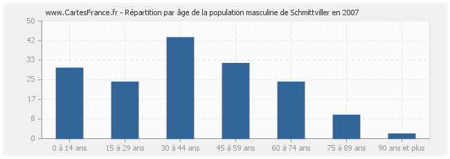 Répartition par âge de la population masculine de Schmittviller en 2007
