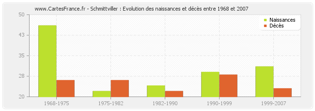 Schmittviller : Evolution des naissances et décès entre 1968 et 2007