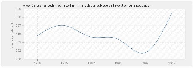 Schmittviller : Interpolation cubique de l'évolution de la population