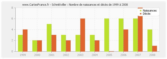 Schmittviller : Nombre de naissances et décès de 1999 à 2008