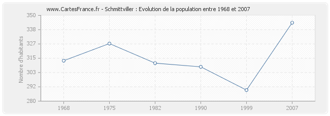 Population Schmittviller