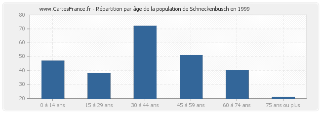 Répartition par âge de la population de Schneckenbusch en 1999