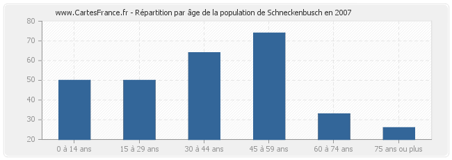 Répartition par âge de la population de Schneckenbusch en 2007
