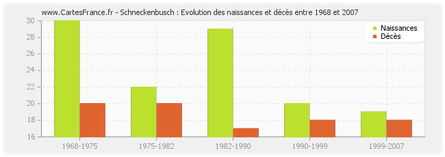 Schneckenbusch : Evolution des naissances et décès entre 1968 et 2007