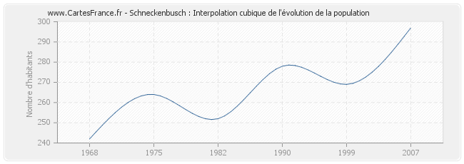 Schneckenbusch : Interpolation cubique de l'évolution de la population