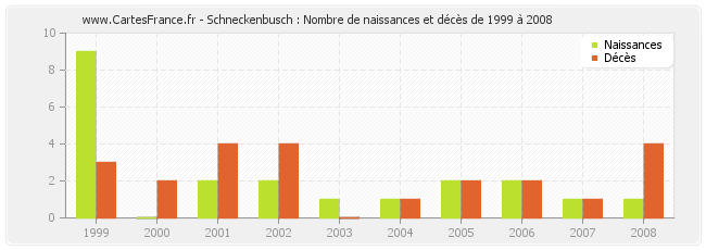 Schneckenbusch : Nombre de naissances et décès de 1999 à 2008