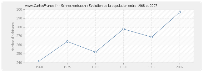 Population Schneckenbusch