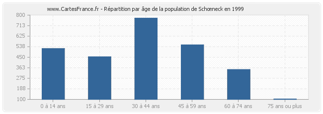 Répartition par âge de la population de Schœneck en 1999
