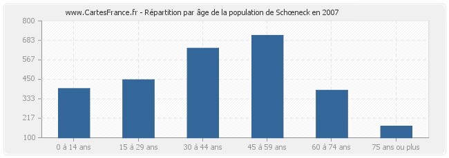 Répartition par âge de la population de Schœneck en 2007