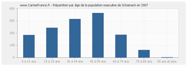 Répartition par âge de la population masculine de Schœneck en 2007