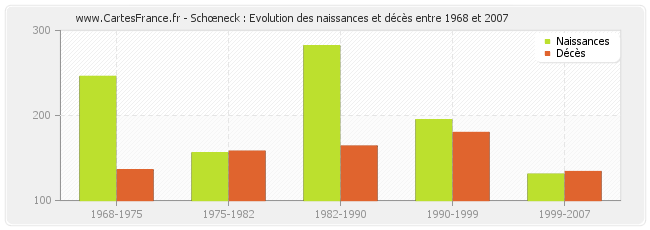 Schœneck : Evolution des naissances et décès entre 1968 et 2007
