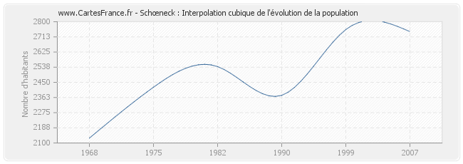 Schœneck : Interpolation cubique de l'évolution de la population