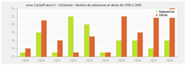Schœneck : Nombre de naissances et décès de 1999 à 2008