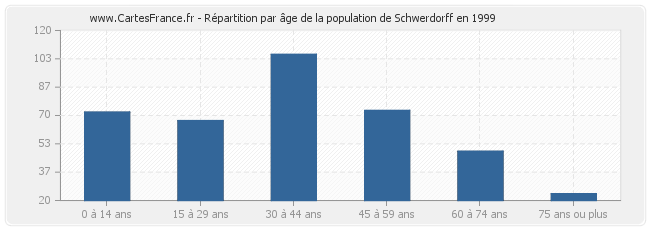 Répartition par âge de la population de Schwerdorff en 1999