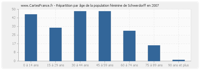 Répartition par âge de la population féminine de Schwerdorff en 2007