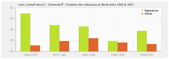 Schwerdorff : Evolution des naissances et décès entre 1968 et 2007
