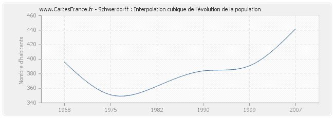 Schwerdorff : Interpolation cubique de l'évolution de la population