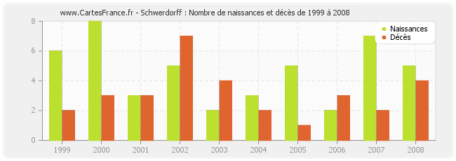 Schwerdorff : Nombre de naissances et décès de 1999 à 2008