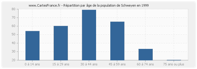Répartition par âge de la population de Schweyen en 1999
