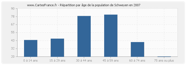 Répartition par âge de la population de Schweyen en 2007
