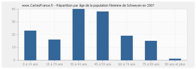 Répartition par âge de la population féminine de Schweyen en 2007