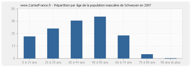 Répartition par âge de la population masculine de Schweyen en 2007